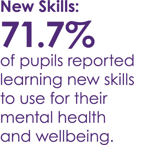 New Skills: 71.7% of pupils reported learning new skills to use for their mental health and wellbeing.