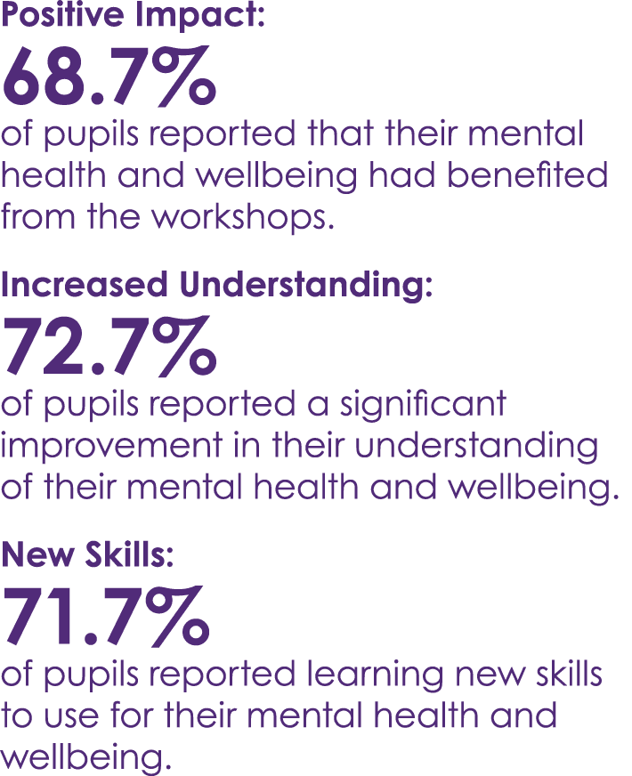 Positive Impact: 68.7% of pupils reported that their mental health and wellbeing had benefited from the workshops. In...